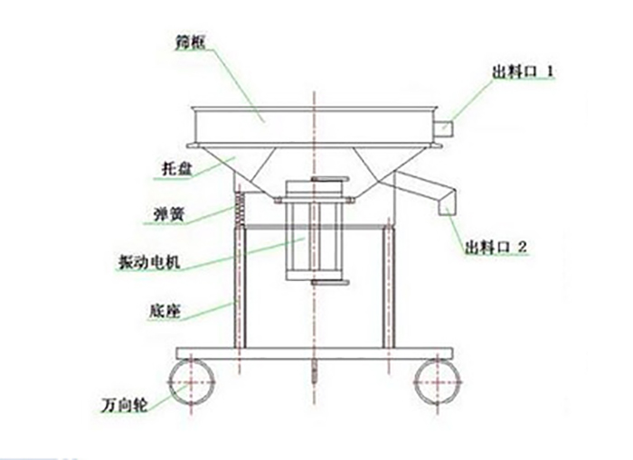 高頻過濾篩結(jié)構(gòu)：托盤，彈簧，振動電機(jī)，底座，萬向輪，出料口等